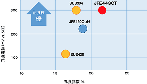 耐食性比較